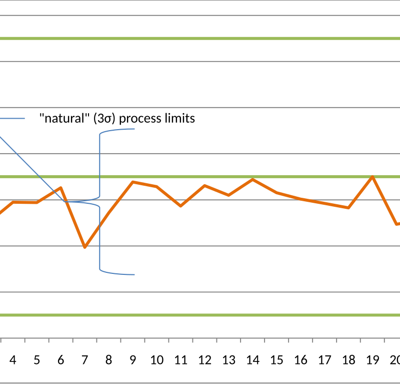 Grafico statistico che illustra la capacità di un processo produttivo e la distribuzione dei risultati
