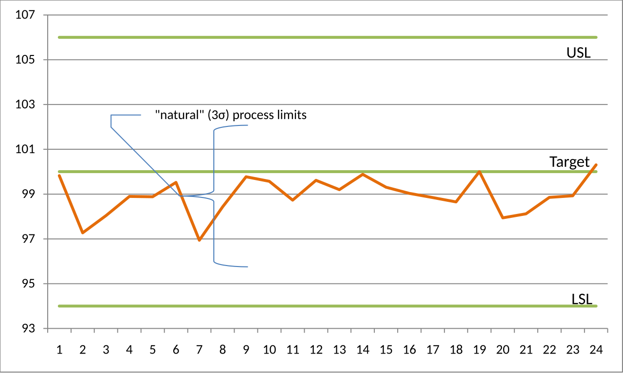 Grafico statistico che illustra la capacità di un processo produttivo e la distribuzione dei risultati