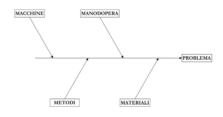 Diagramma di Ishikawa con rami di cause ed effetto, utile per analisi CAPA e non conformità