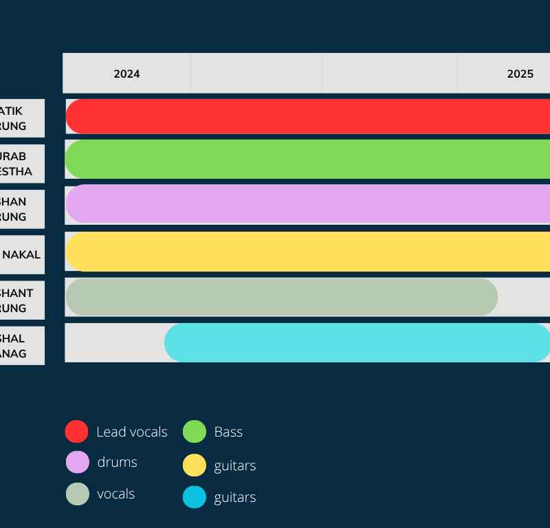 Esempio grafico di un cronoprogramma Gantt con attività distribuite nel tempo