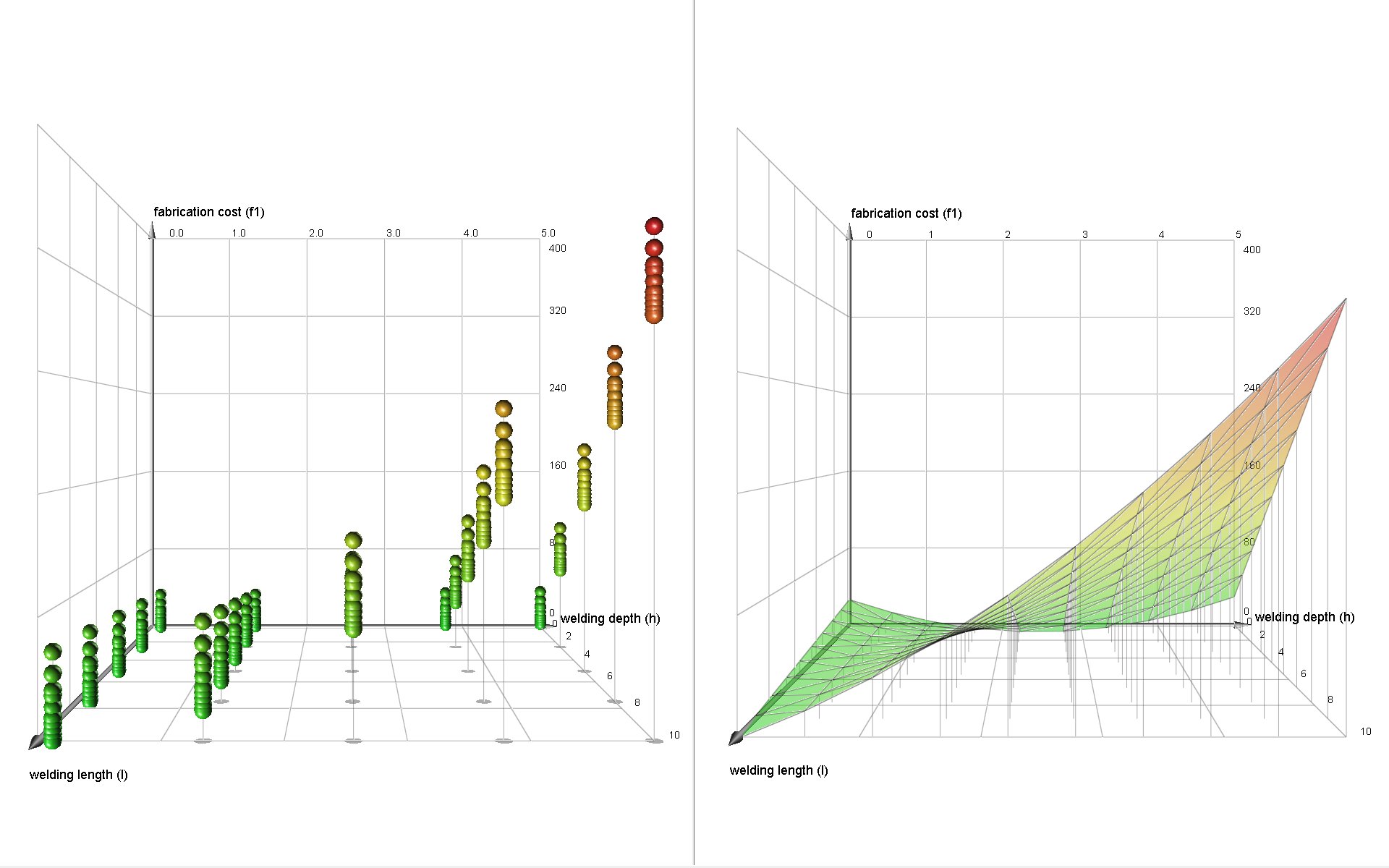 Schema del Design of Experiments con matrice sperimentale e superficie di risposta
