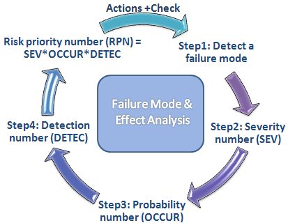 FMEA nella produzione di integratori: rischi e controlli 1 Diagramma FMEA: individuazione dei modi di guasto e valutazione degli effetti