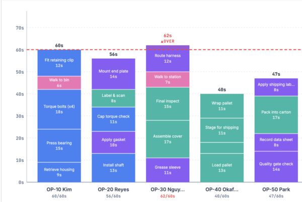 Grafico Yamazumi illustrativo: confronto dei tempi di quattro postazioni con il takt time