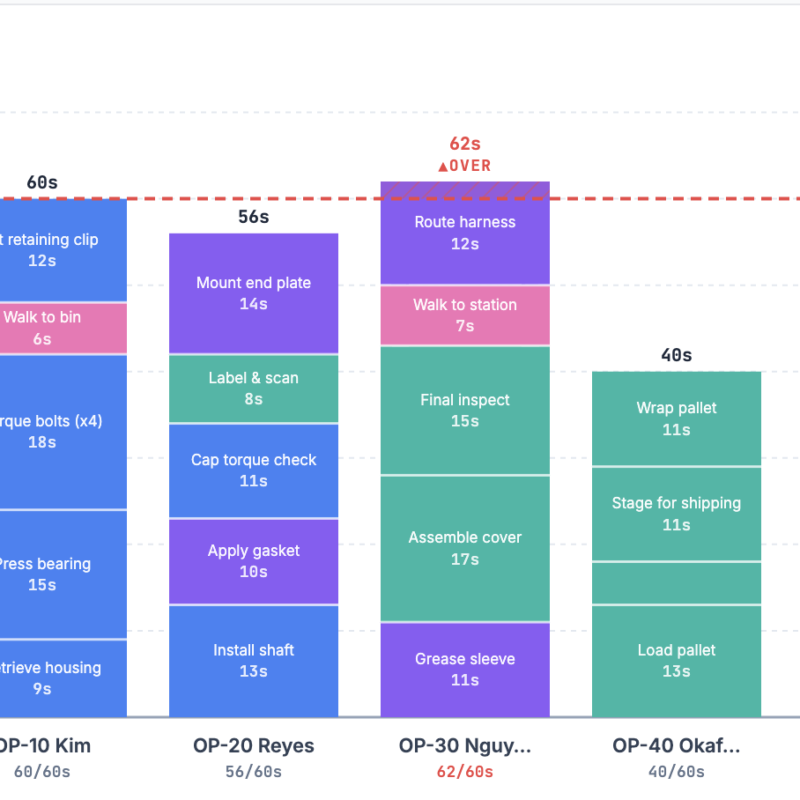 Grafico Yamazumi illustrativo: confronto dei tempi di quattro postazioni con il takt time