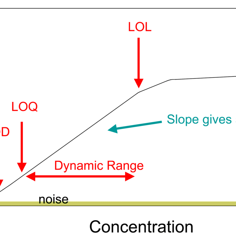 Schema di curva di calibrazione con limite di rilevazione LOD, limite di quantificazione LOQ e intervallo di lavoro