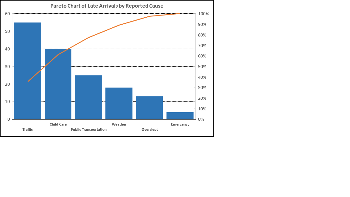 Esempio di grafico Pareto con barre decrescenti e curva della percentuale cumulativa